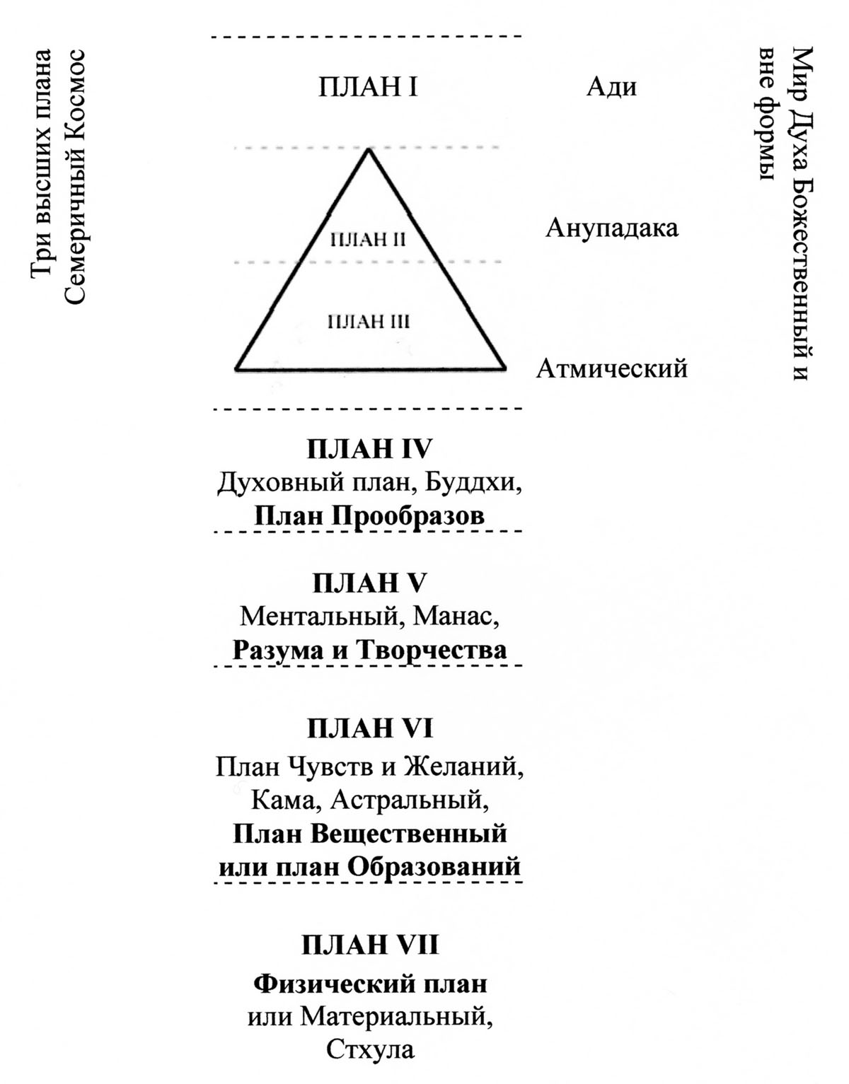 7 планов существования